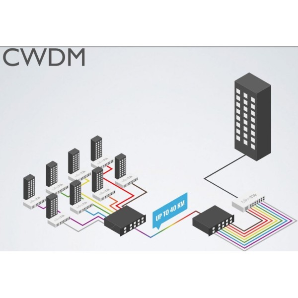 MikroTik CWDM-MUX8A unitate passiva MUX/DEMUX