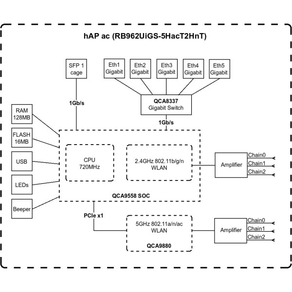 hAP ac MikroTik RB962UiGS-5HacT2HnT