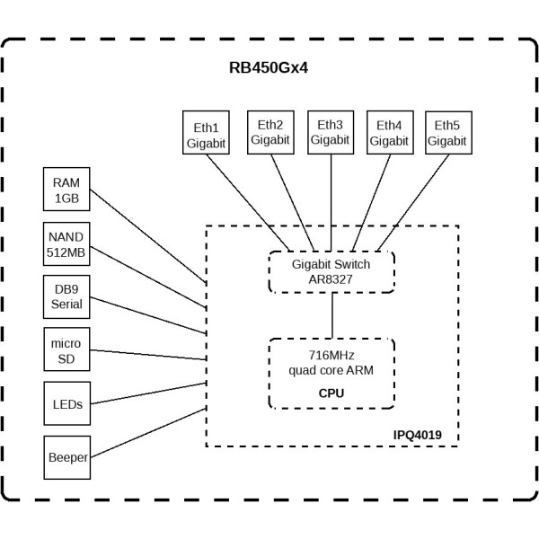 MikroTik RB450Gx4