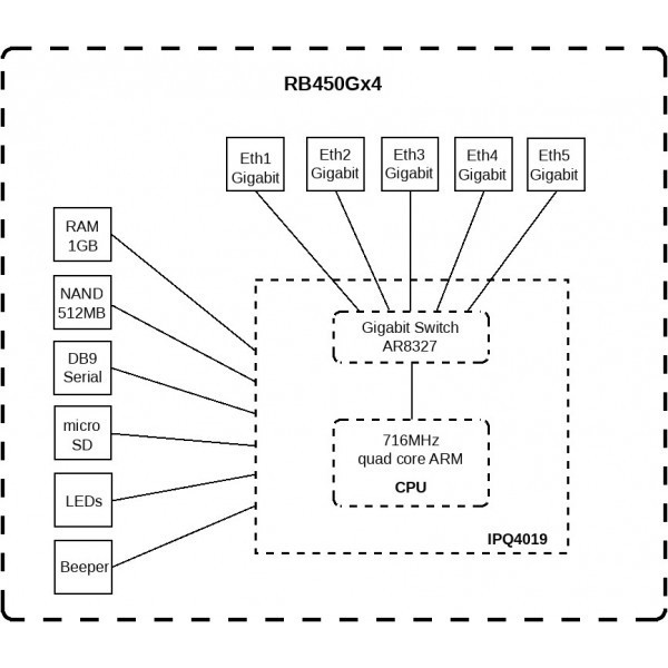 MikroTik RB450Gx4 complet